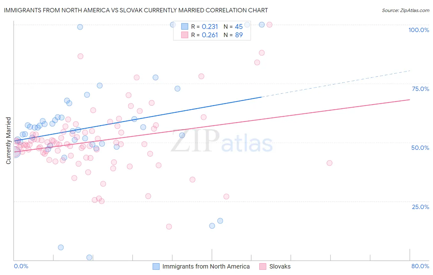 Immigrants from North America vs Slovak Currently Married