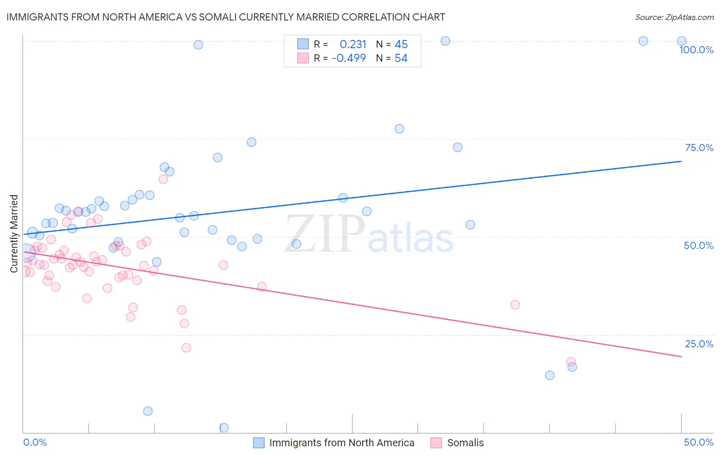 Immigrants from North America vs Somali Currently Married