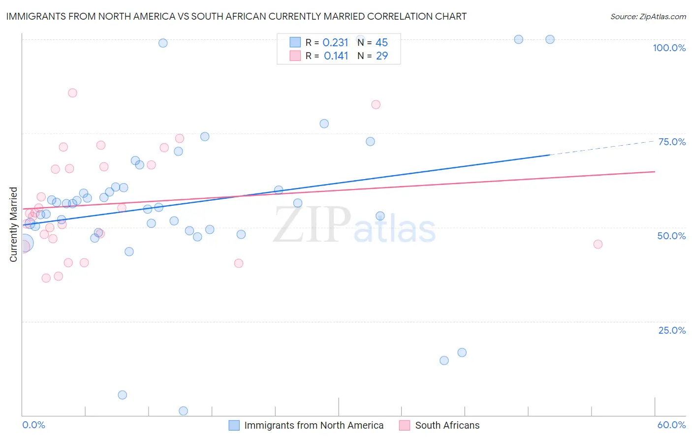 Immigrants from North America vs South African Currently Married