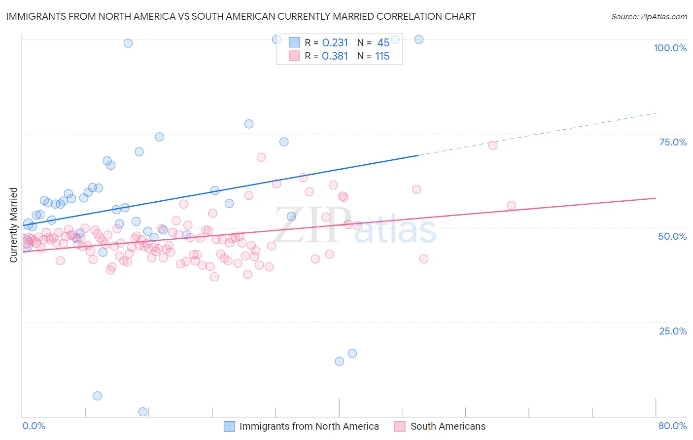 Immigrants from North America vs South American Currently Married