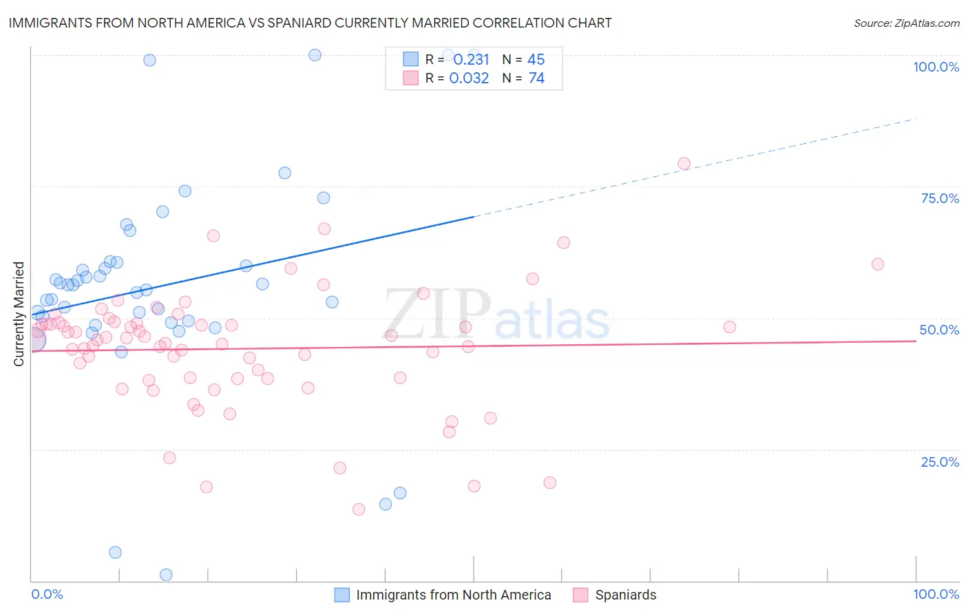 Immigrants from North America vs Spaniard Currently Married
