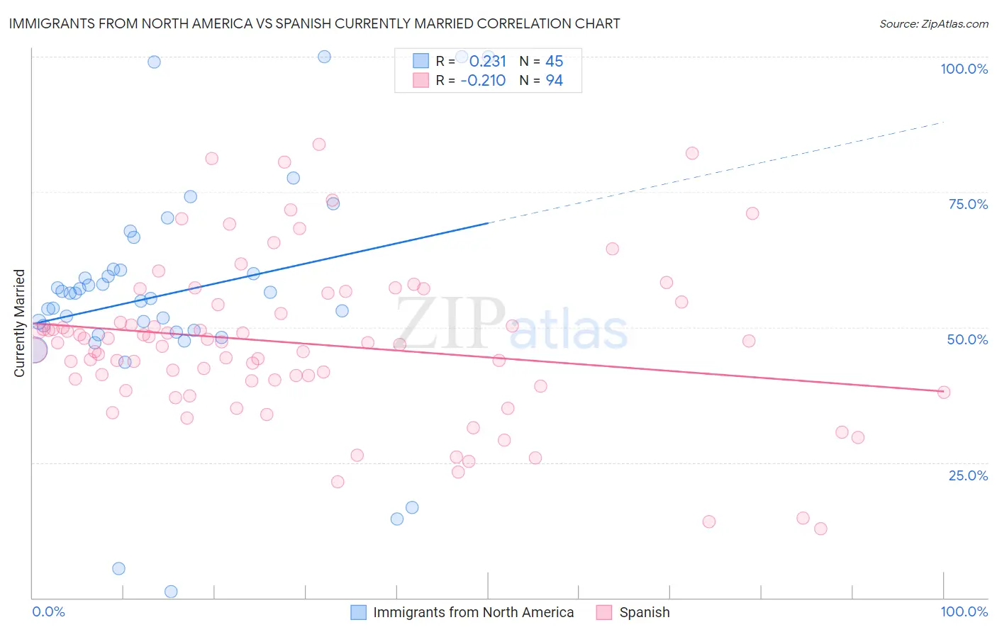 Immigrants from North America vs Spanish Currently Married