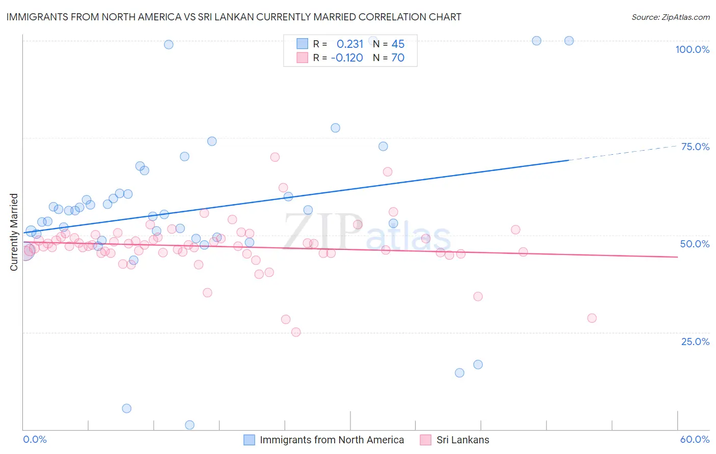 Immigrants from North America vs Sri Lankan Currently Married