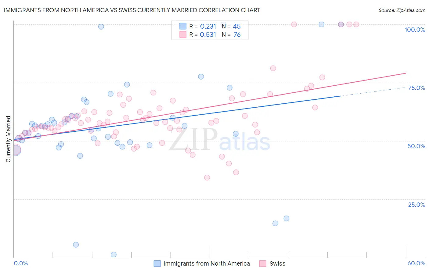 Immigrants from North America vs Swiss Currently Married