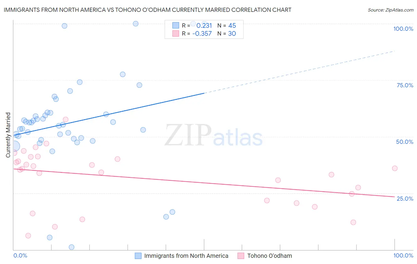 Immigrants from North America vs Tohono O'odham Currently Married