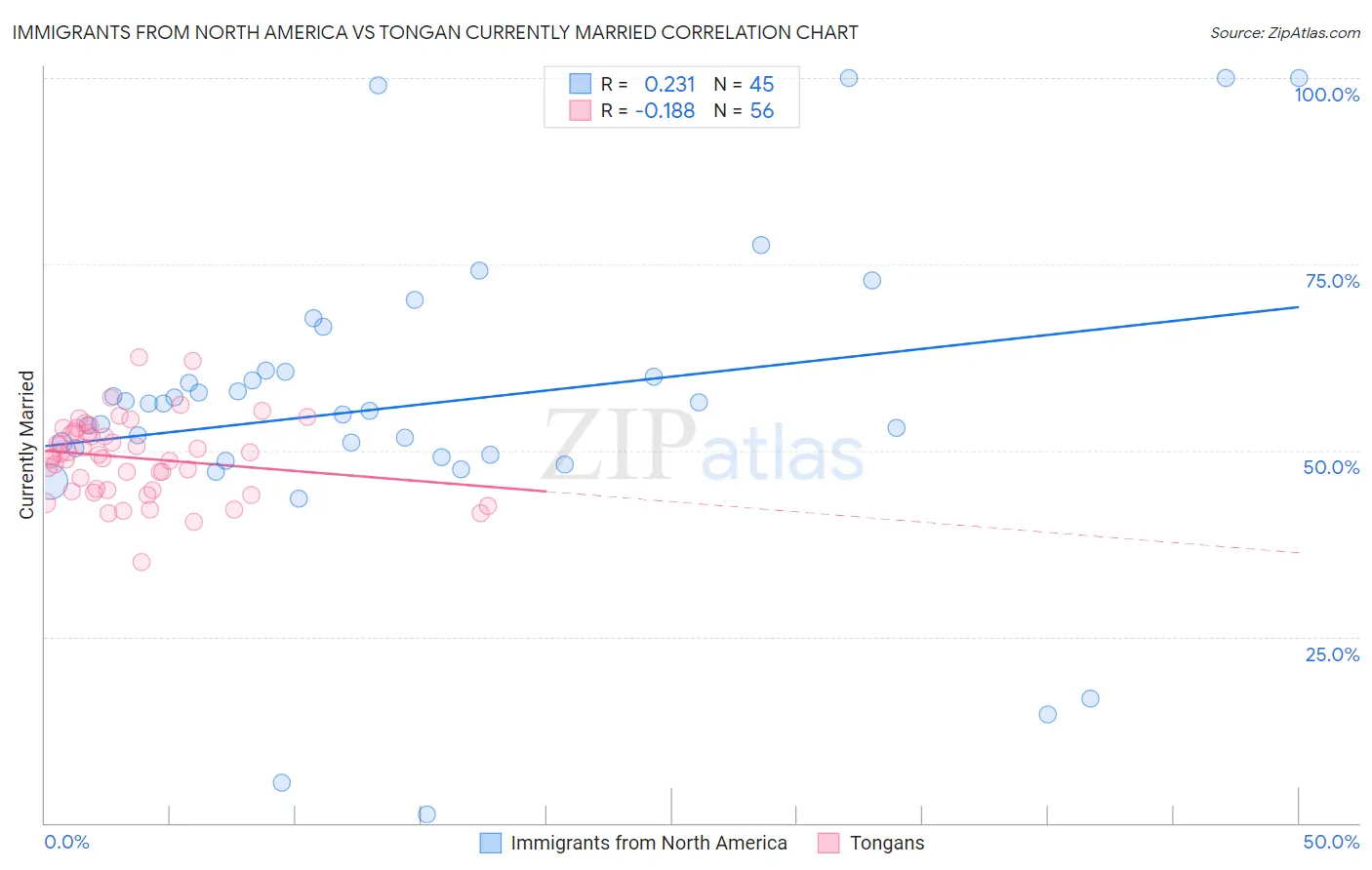 Immigrants from North America vs Tongan Currently Married