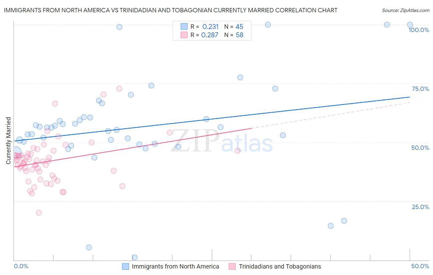 Immigrants from North America vs Trinidadian and Tobagonian Currently Married