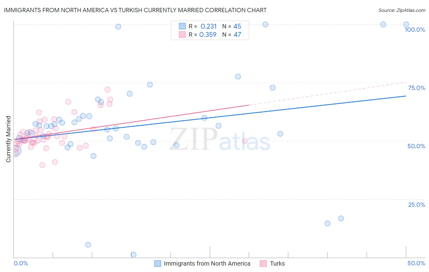 Immigrants from North America vs Turkish Currently Married