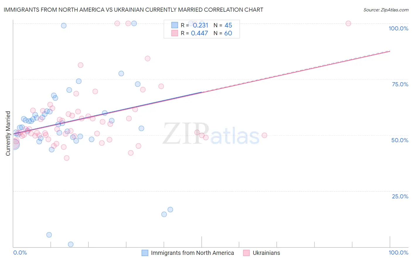 Immigrants from North America vs Ukrainian Currently Married