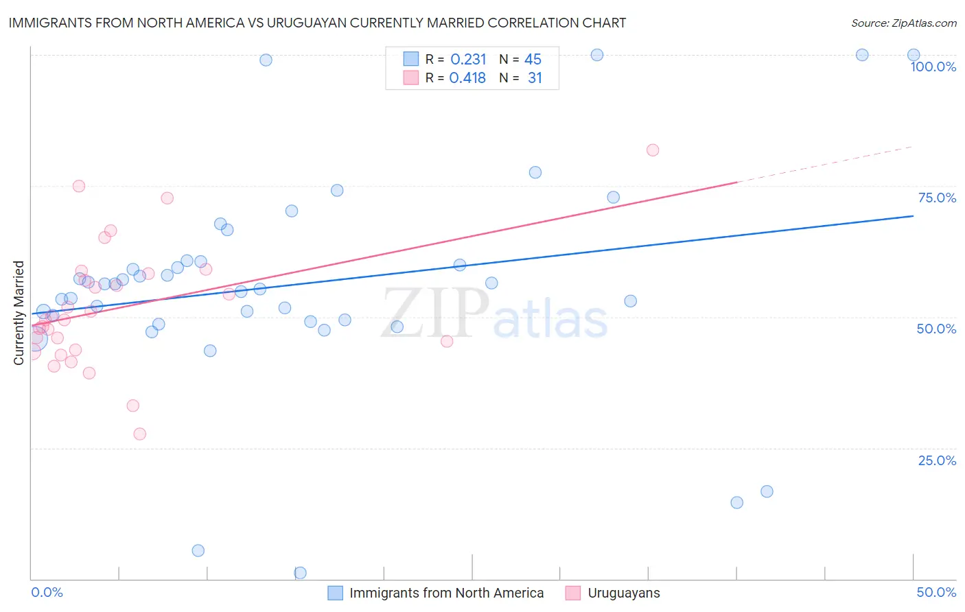 Immigrants from North America vs Uruguayan Currently Married