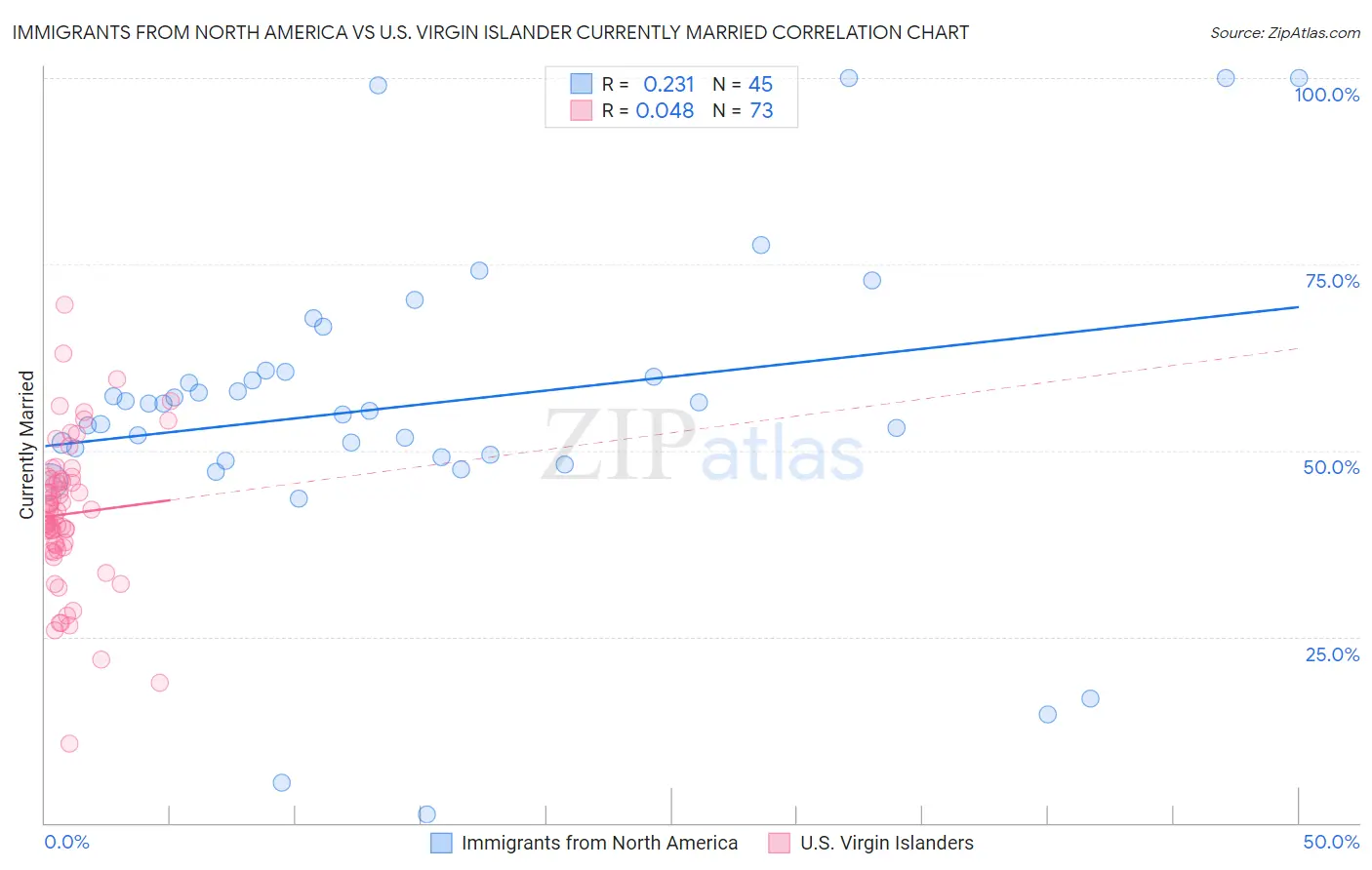 Immigrants from North America vs U.S. Virgin Islander Currently Married
