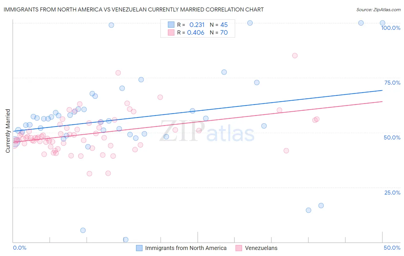 Immigrants from North America vs Venezuelan Currently Married