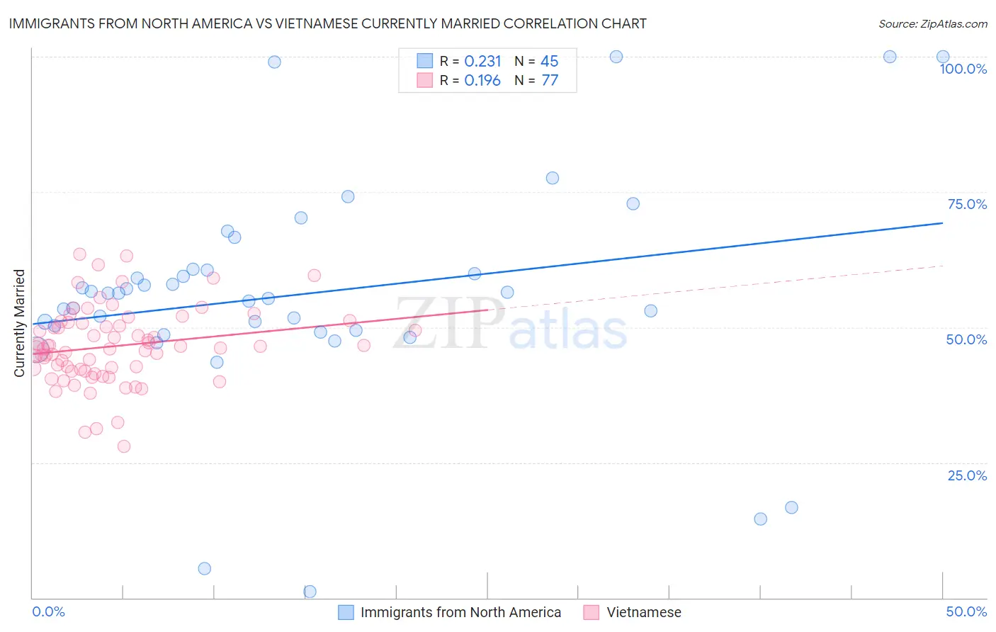 Immigrants from North America vs Vietnamese Currently Married