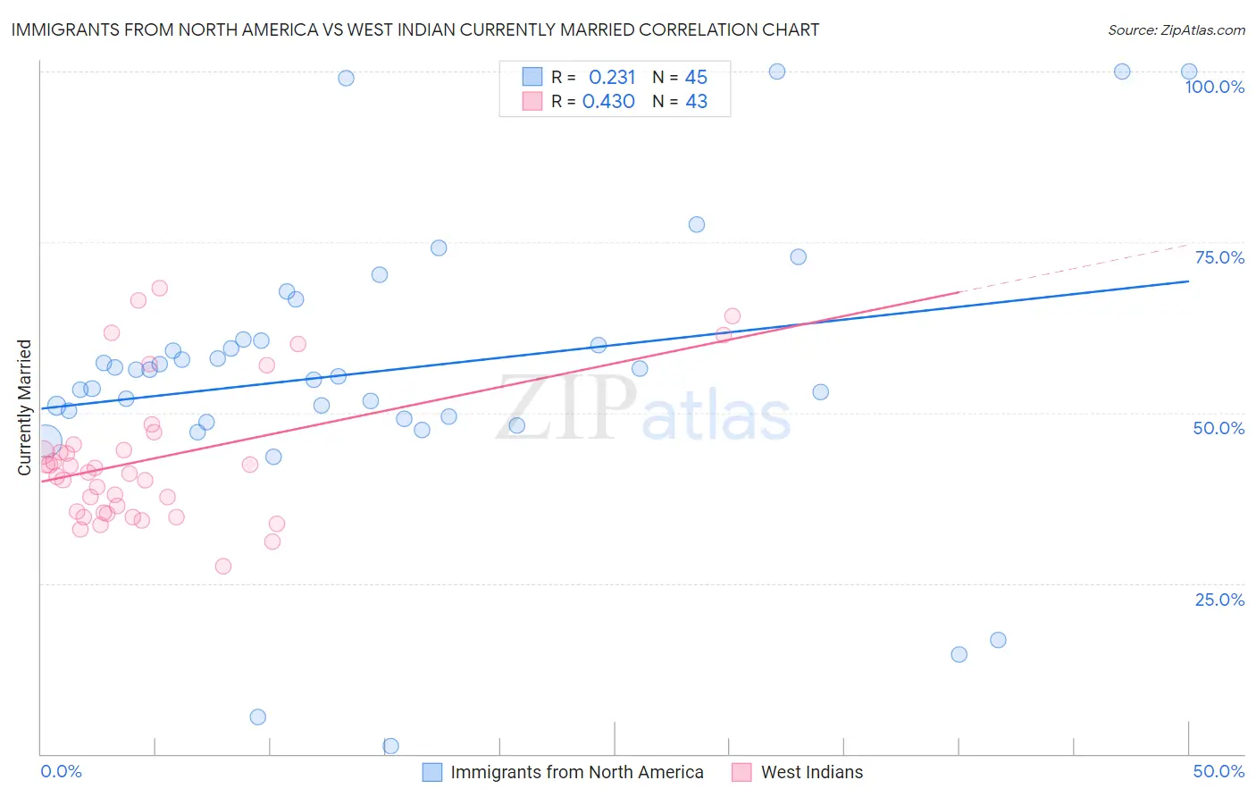 Immigrants from North America vs West Indian Currently Married