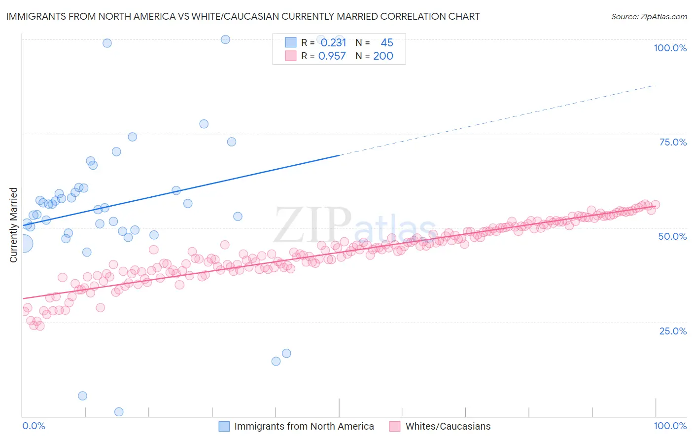 Immigrants from North America vs White/Caucasian Currently Married