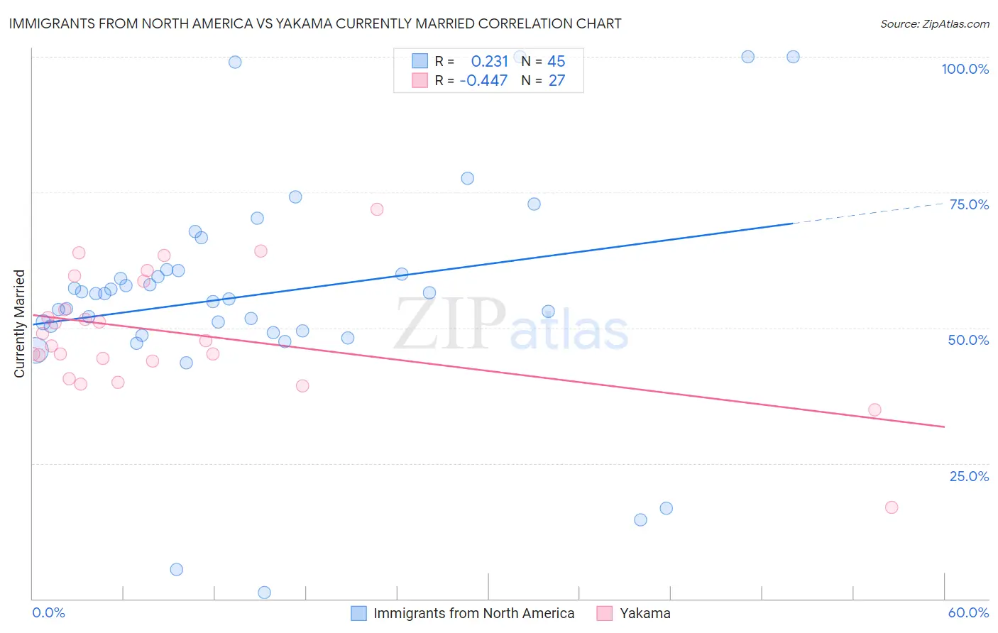 Immigrants from North America vs Yakama Currently Married