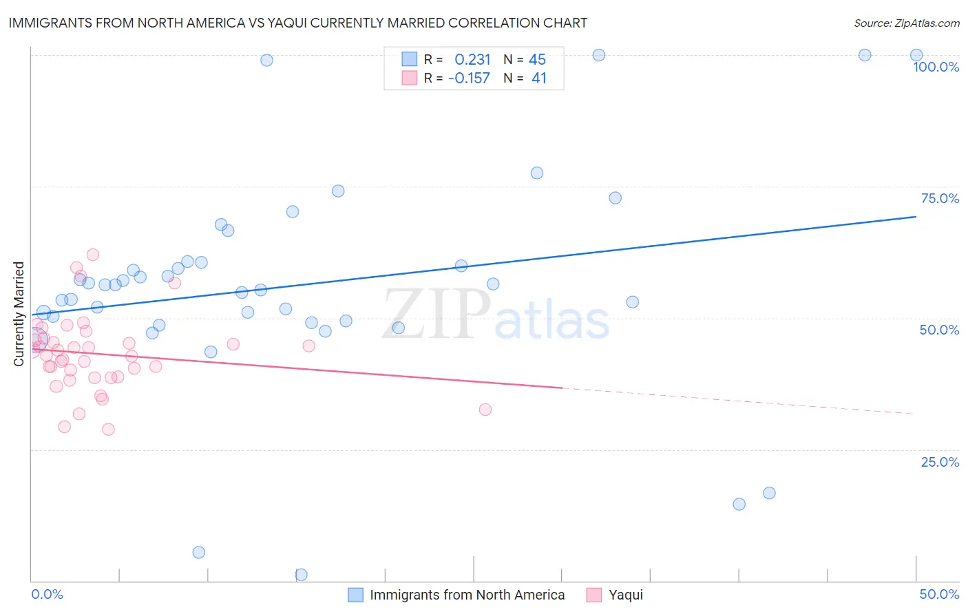 Immigrants from North America vs Yaqui Currently Married