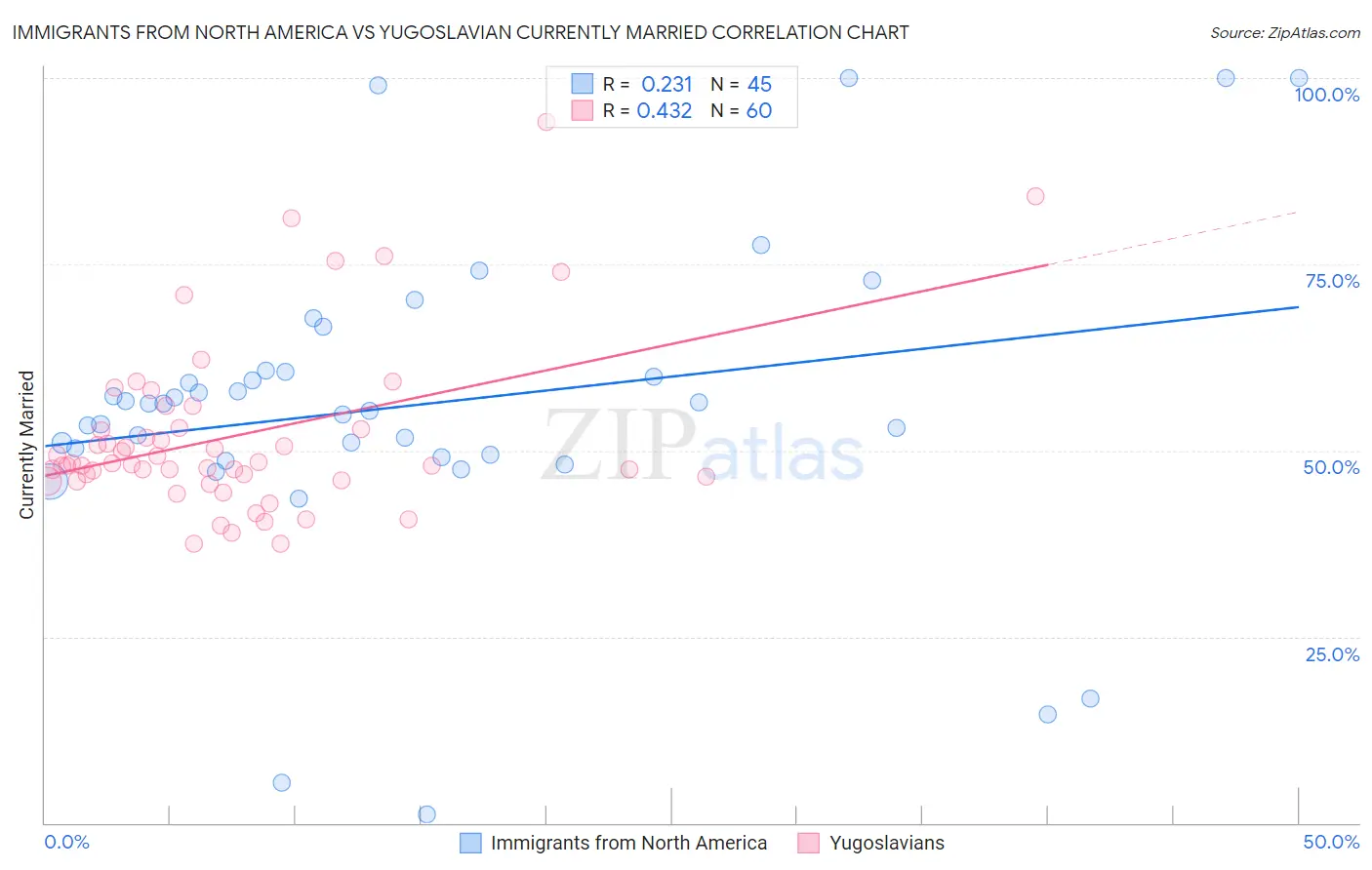 Immigrants from North America vs Yugoslavian Currently Married