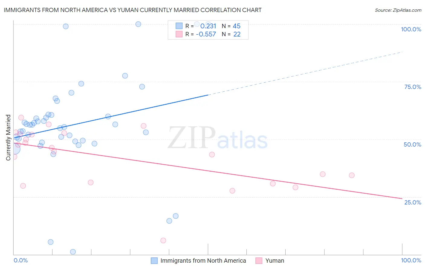 Immigrants from North America vs Yuman Currently Married