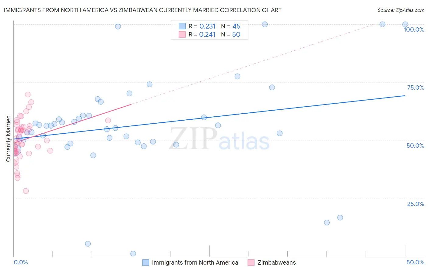 Immigrants from North America vs Zimbabwean Currently Married