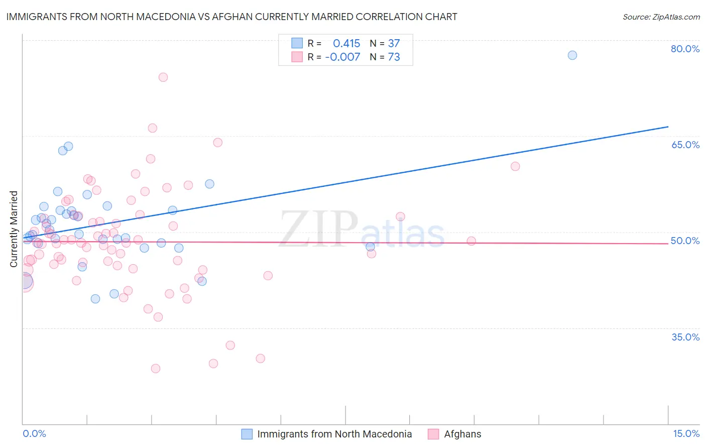 Immigrants from North Macedonia vs Afghan Currently Married