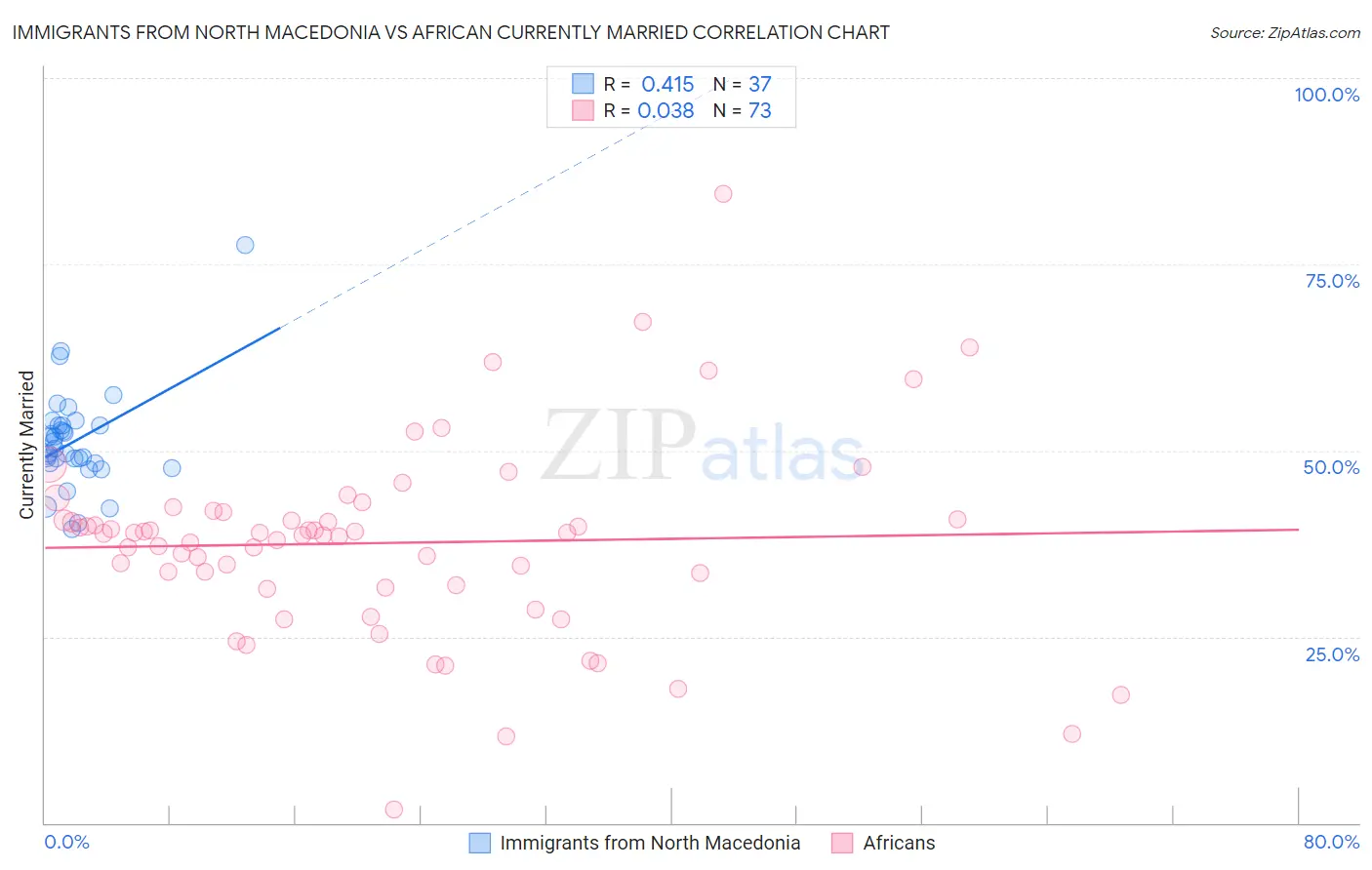 Immigrants from North Macedonia vs African Currently Married