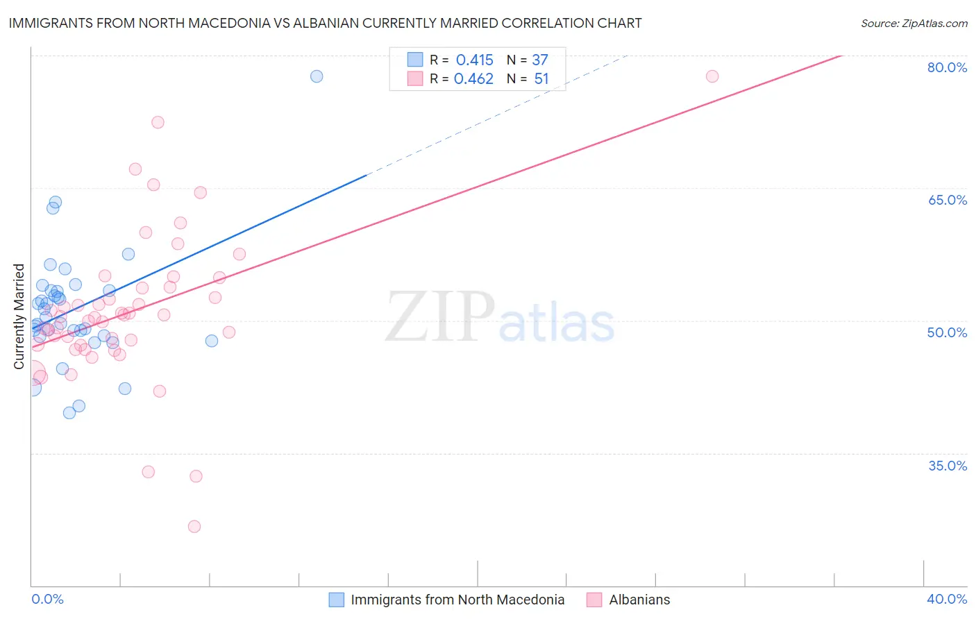 Immigrants from North Macedonia vs Albanian Currently Married