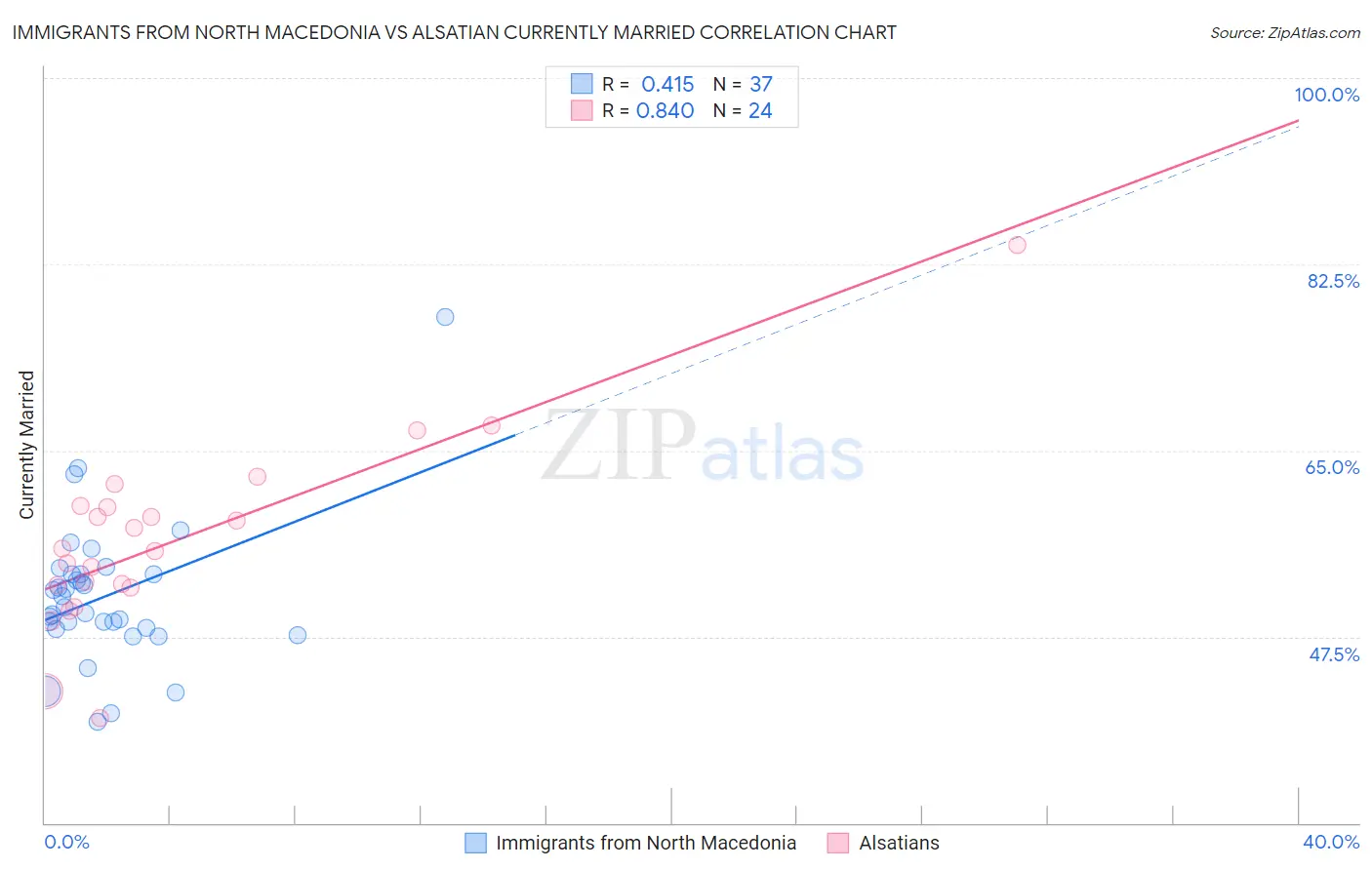 Immigrants from North Macedonia vs Alsatian Currently Married