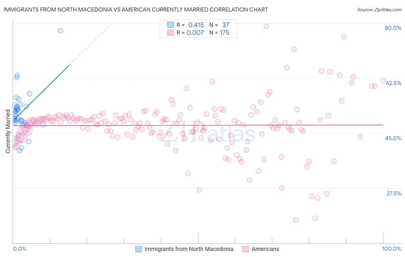 Immigrants from North Macedonia vs American Currently Married