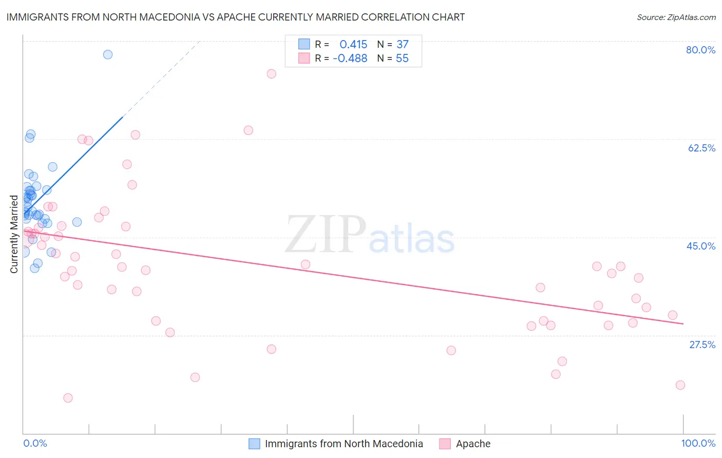 Immigrants from North Macedonia vs Apache Currently Married