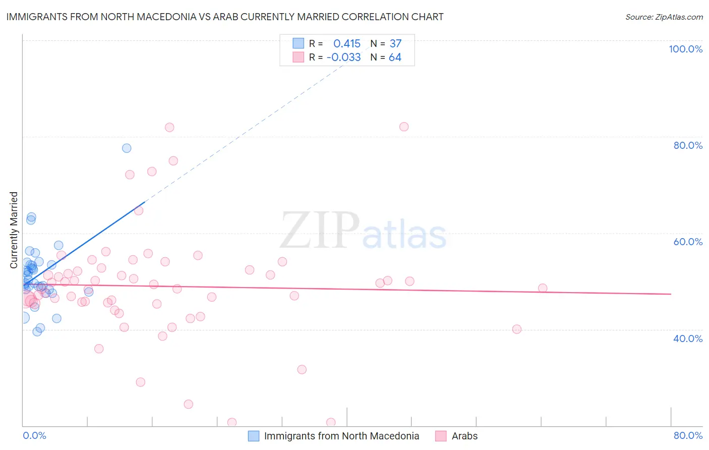 Immigrants from North Macedonia vs Arab Currently Married