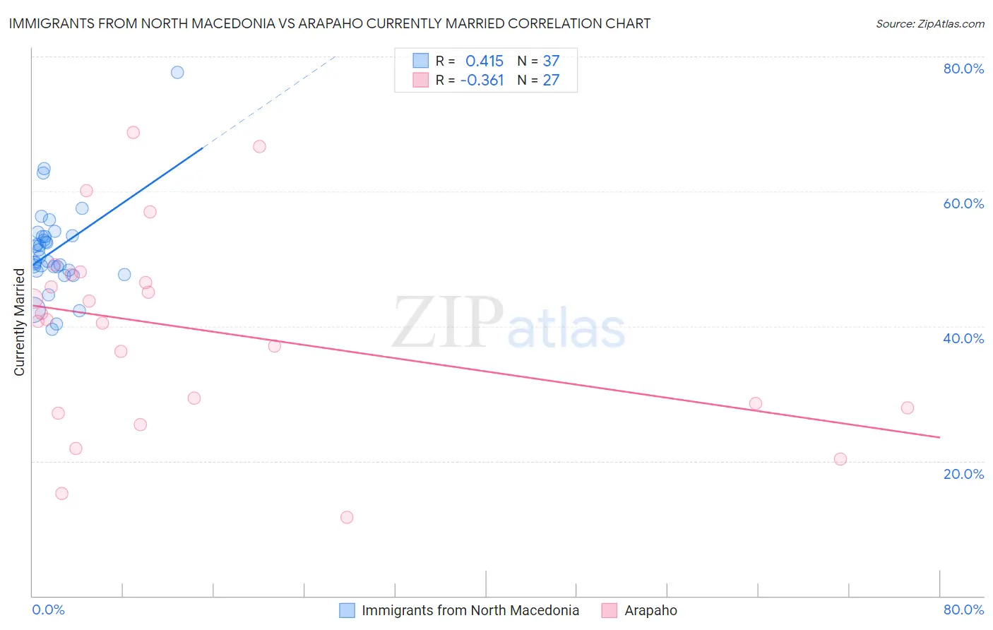 Immigrants from North Macedonia vs Arapaho Currently Married