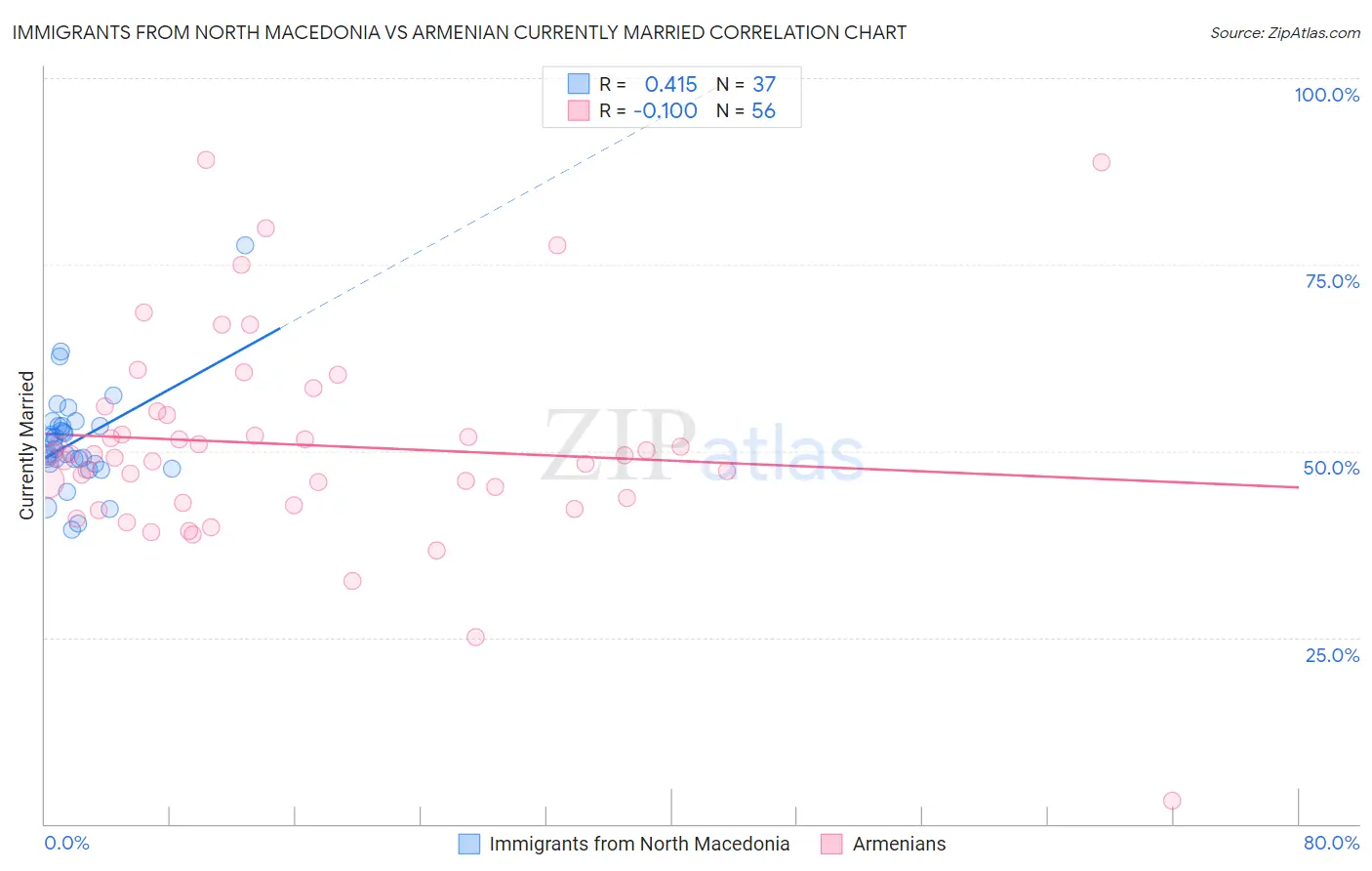 Immigrants from North Macedonia vs Armenian Currently Married