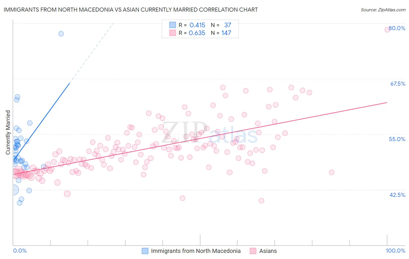 Immigrants from North Macedonia vs Asian Currently Married