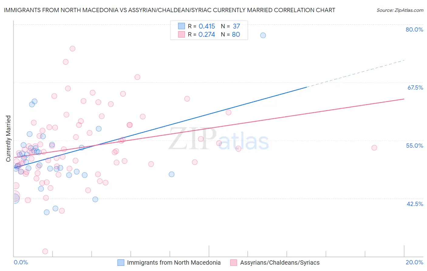 Immigrants from North Macedonia vs Assyrian/Chaldean/Syriac Currently Married