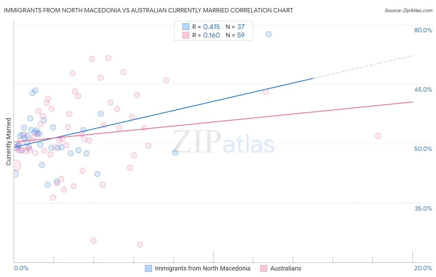 Immigrants from North Macedonia vs Australian Currently Married