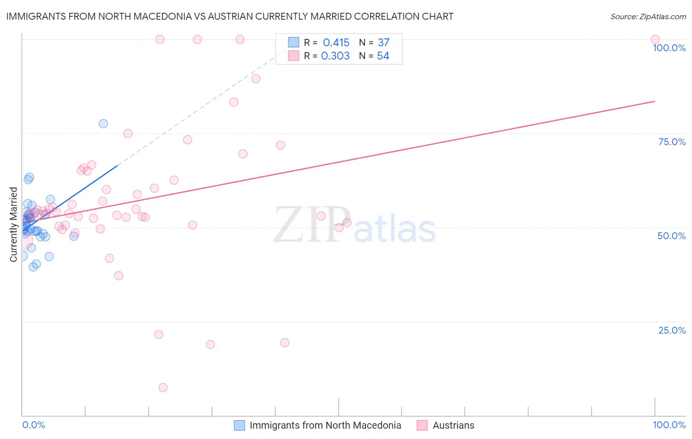 Immigrants from North Macedonia vs Austrian Currently Married