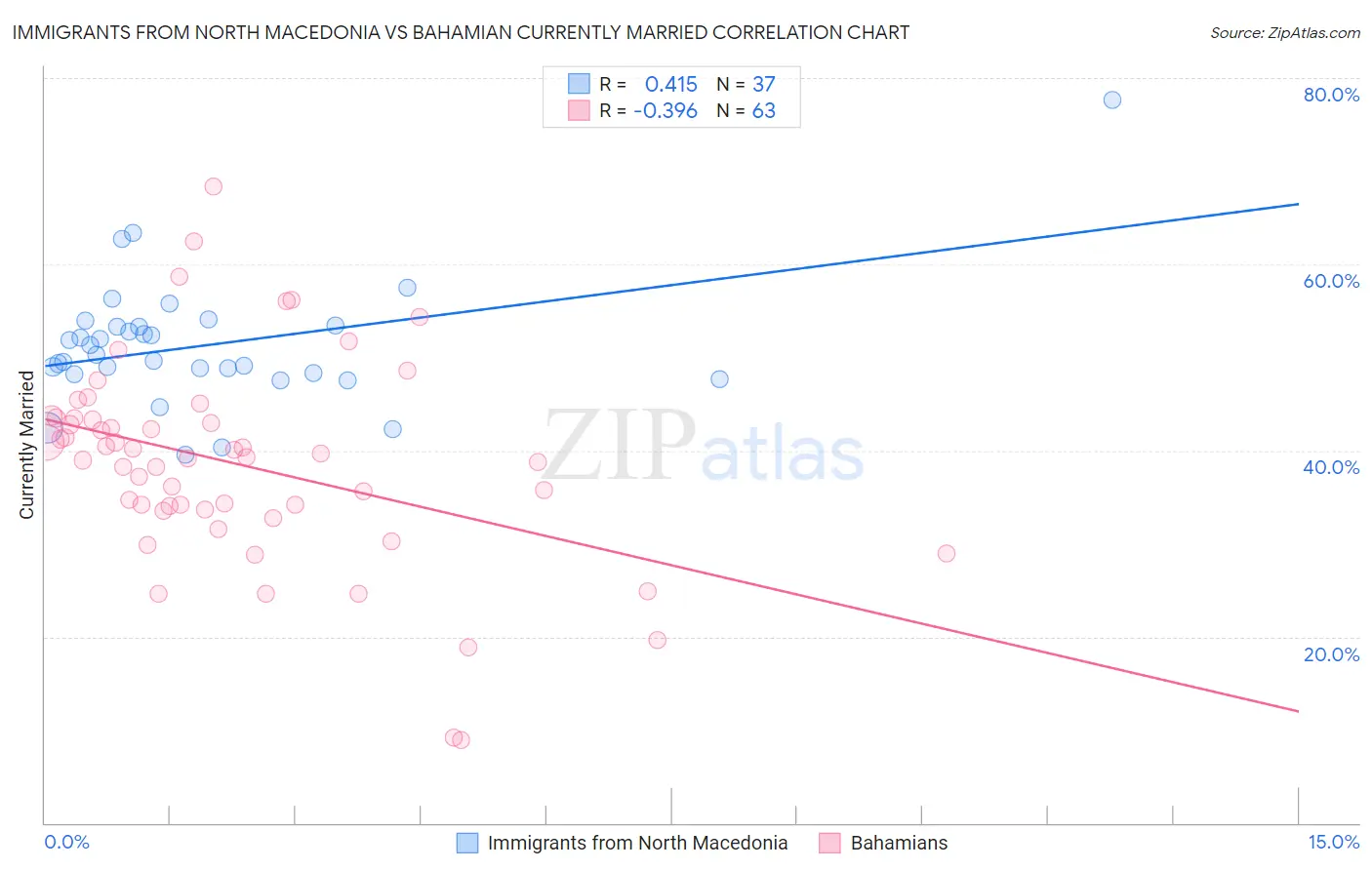 Immigrants from North Macedonia vs Bahamian Currently Married