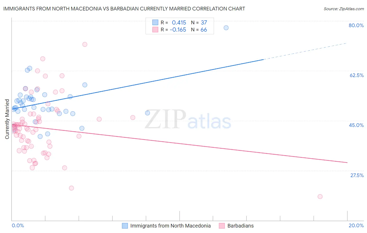 Immigrants from North Macedonia vs Barbadian Currently Married