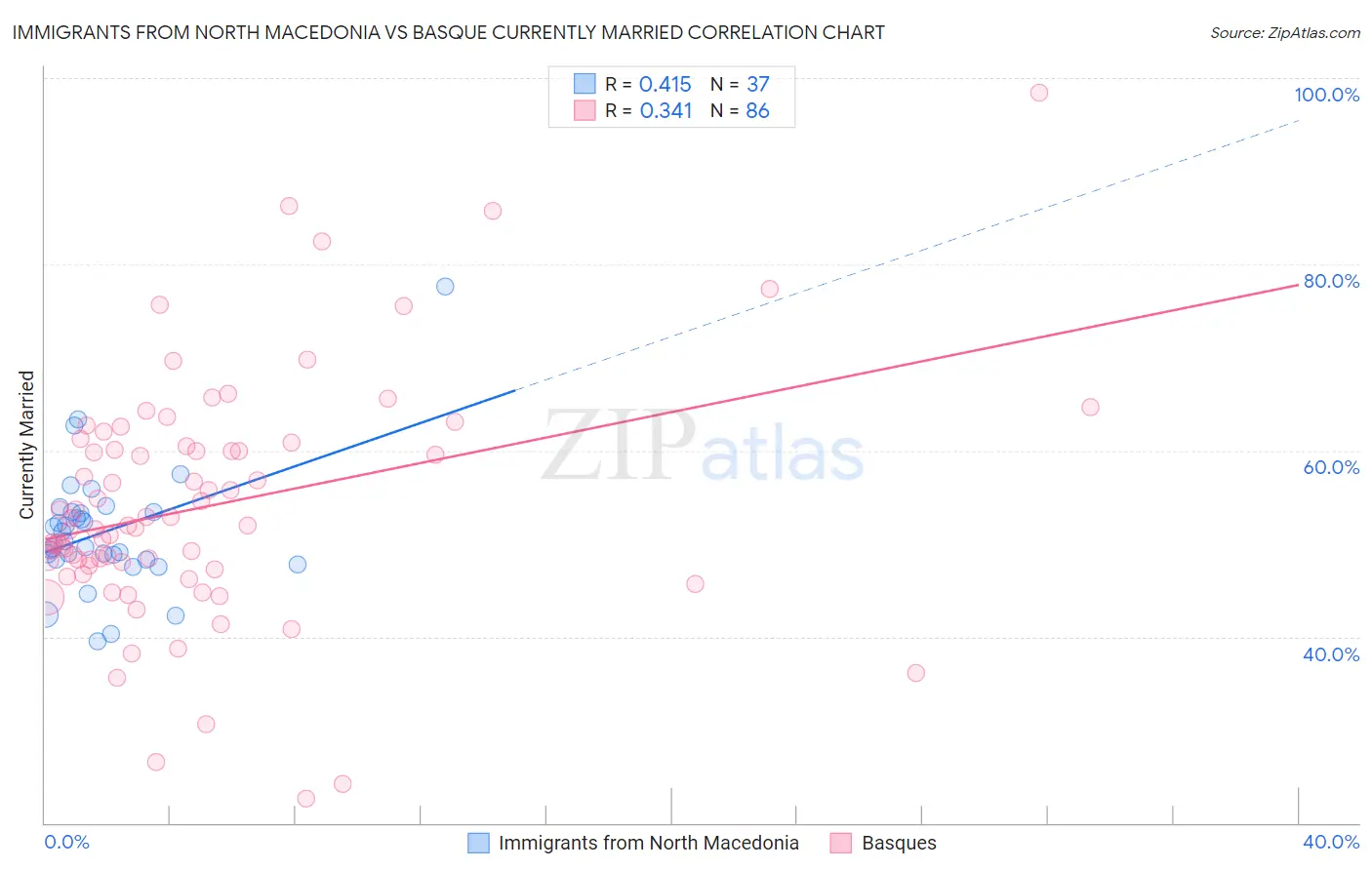 Immigrants from North Macedonia vs Basque Currently Married