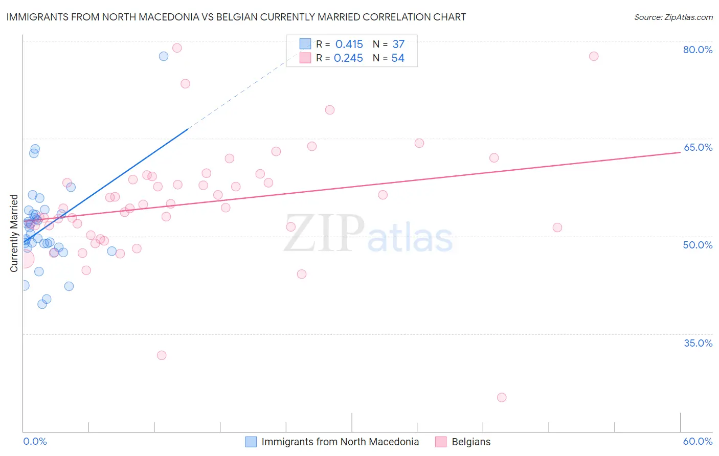 Immigrants from North Macedonia vs Belgian Currently Married