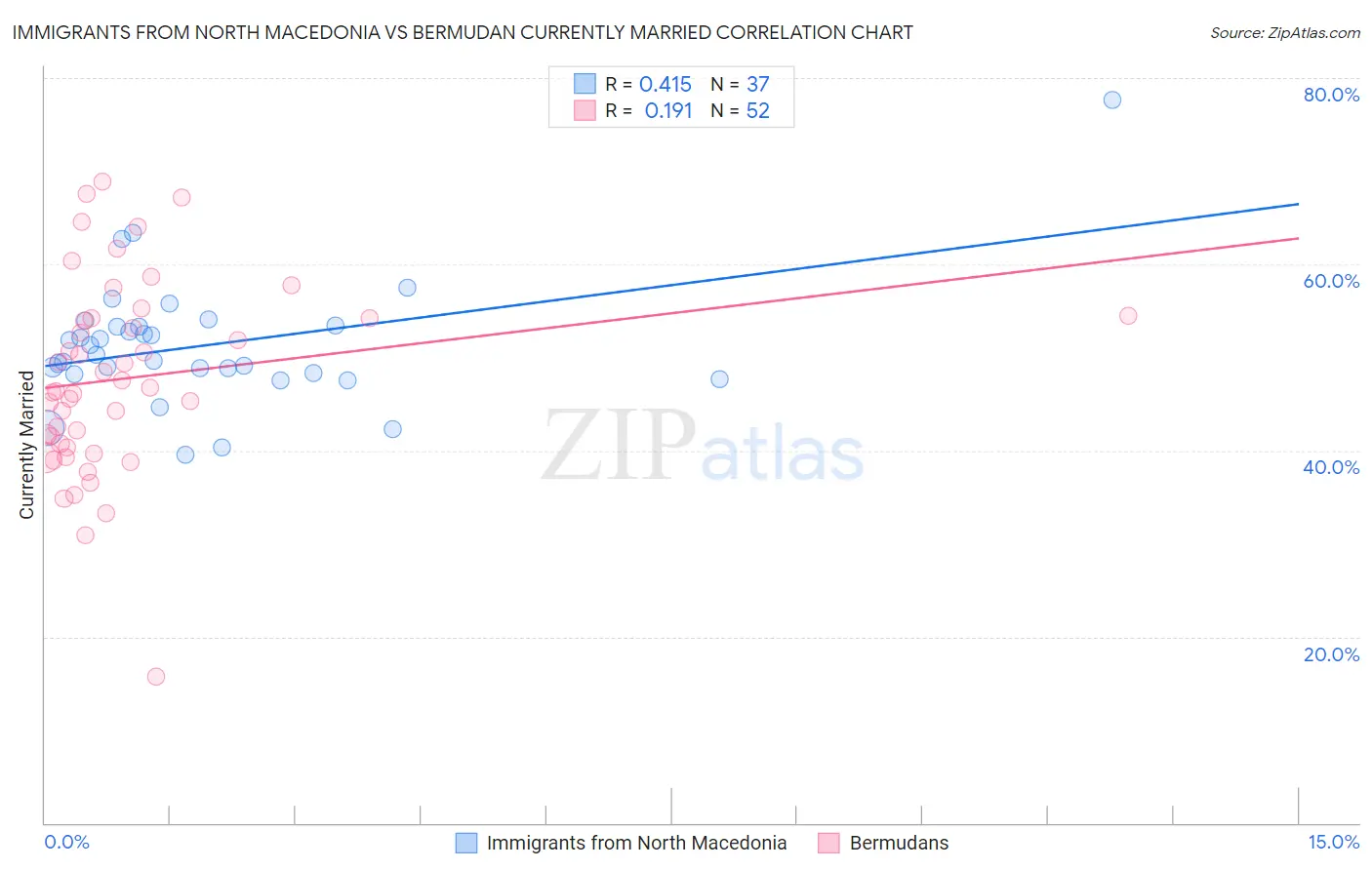 Immigrants from North Macedonia vs Bermudan Currently Married