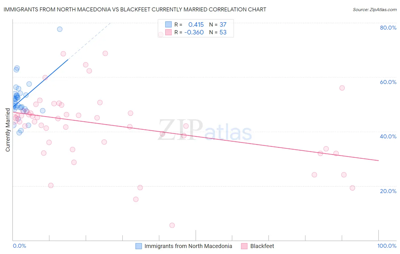 Immigrants from North Macedonia vs Blackfeet Currently Married