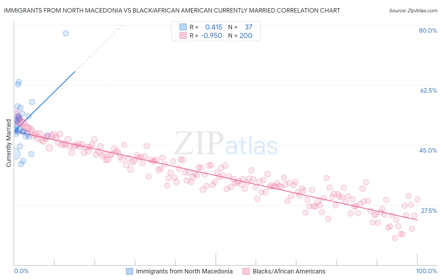 Immigrants from North Macedonia vs Black/African American Currently Married