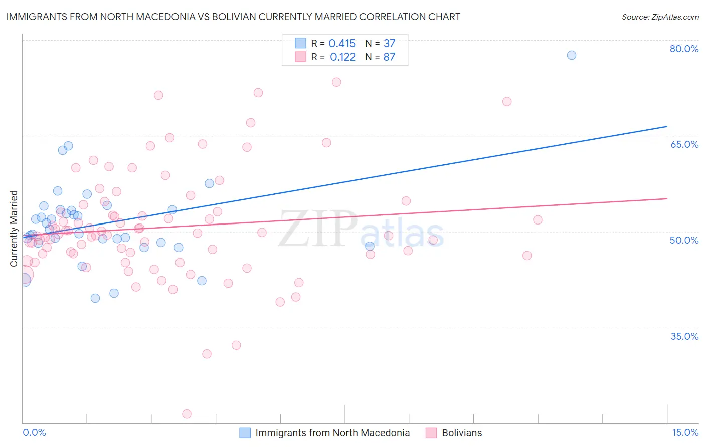 Immigrants from North Macedonia vs Bolivian Currently Married