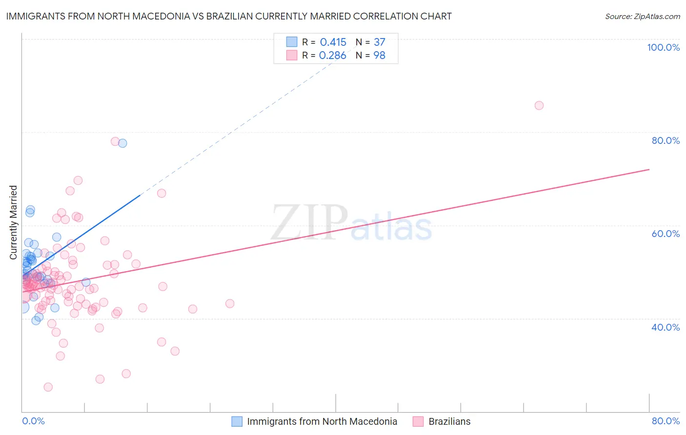 Immigrants from North Macedonia vs Brazilian Currently Married