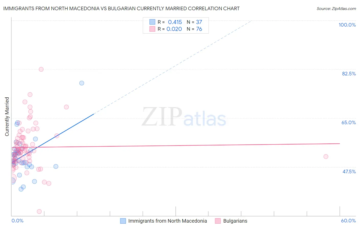 Immigrants from North Macedonia vs Bulgarian Currently Married