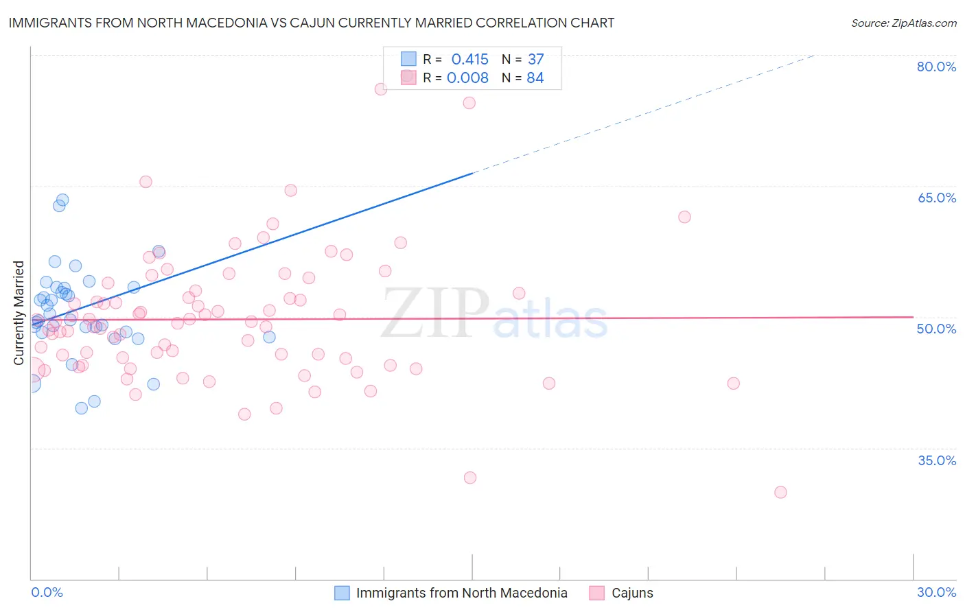 Immigrants from North Macedonia vs Cajun Currently Married