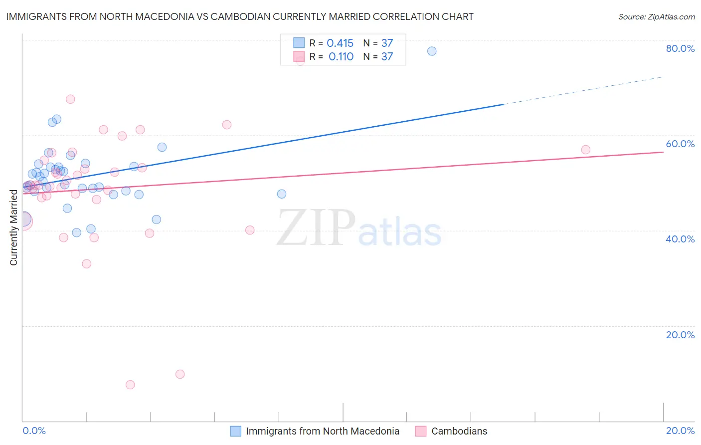 Immigrants from North Macedonia vs Cambodian Currently Married