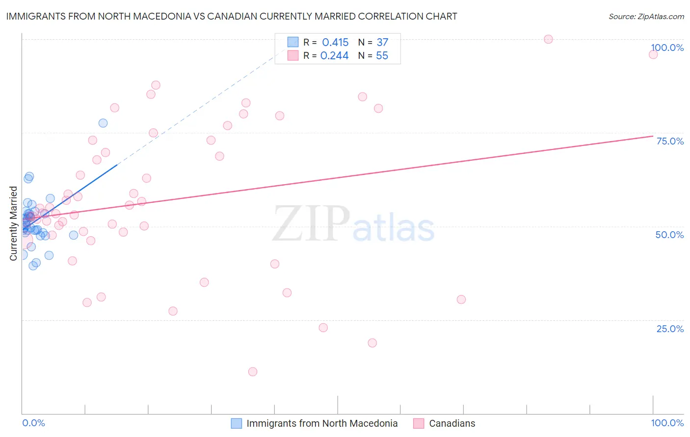 Immigrants from North Macedonia vs Canadian Currently Married